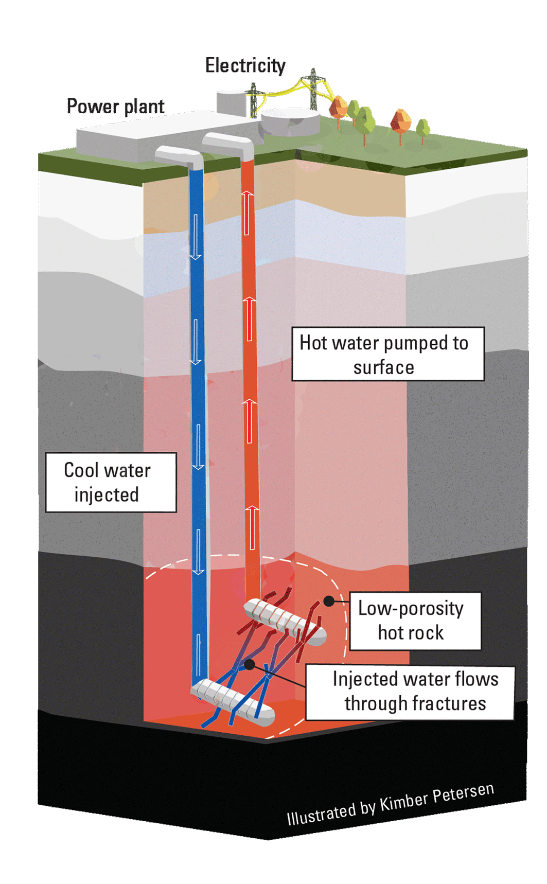 Animation of an enhanced geothermal system.