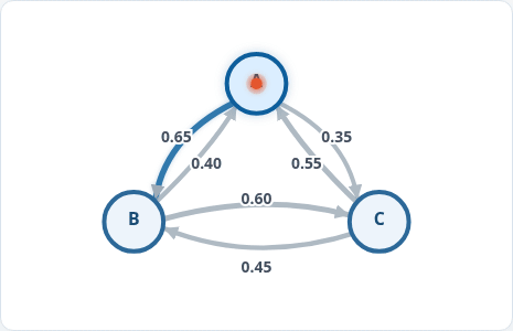 Animation of a Markov process with states connected by arrows labeled with probabilities, illustrating how a system changes from one state to another over time.