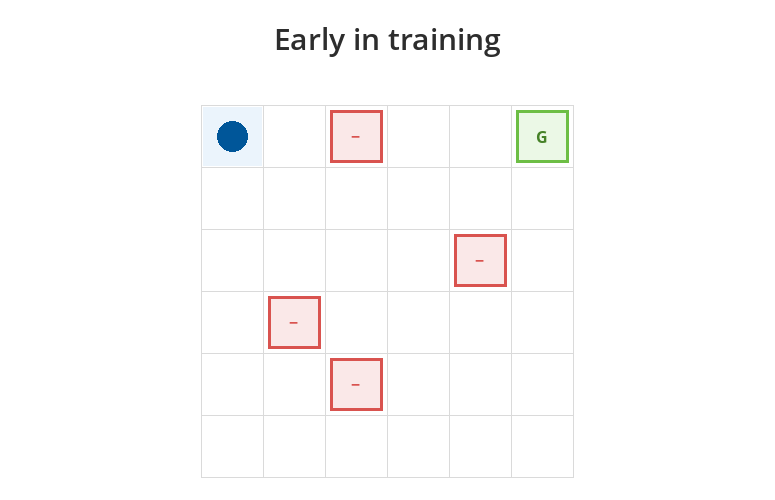 Animated grid-world showing a reinforcement learning agent learning through trial and error. Early in training it wanders and hits hazards; by the end it efficiently avoids hazards and reaches the goal.