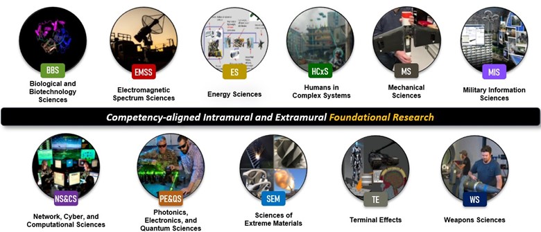 Figure 1. DEVCOM ARL Research Competencies