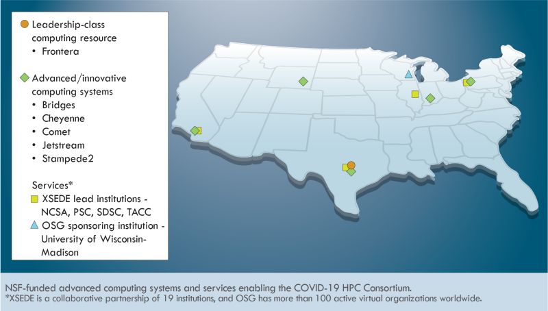 Map of the United States with markers to show the location of NSF-supported computing resources which are contributing to the COVID-19 HPC Consortium.