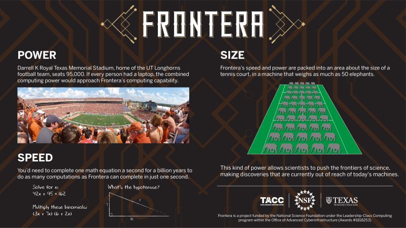 A photo of a football stadium next to a football field to give a sense of the scale and scope of Frontera's computing power.