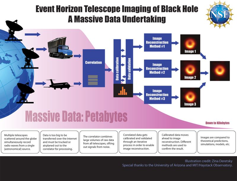 An info graphic that explains how data was turned into an image of a black hole