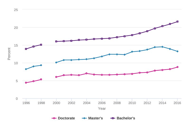 Chart showing science and engineering degrees earned by underrepresented minorities