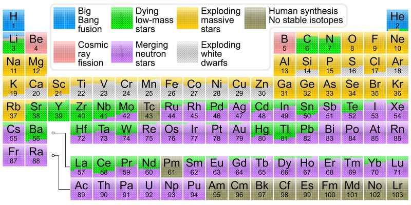 What creates the elements in the Periodic Table