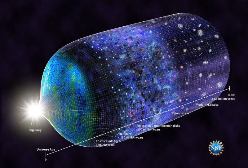 The history of the universe beginning with the Big Bang