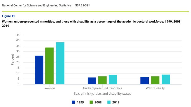 A graph showing that women have increased their share of academic doctoral positions since 1999, but their share of those positions remains less than their share of our overall population. 