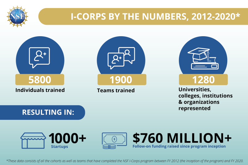 I-corps infographic