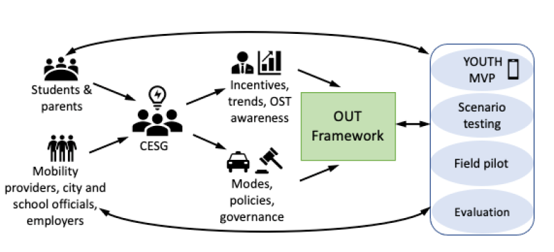 Civic Innovation Challenge-Mobility