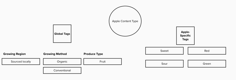 An apple content type content model