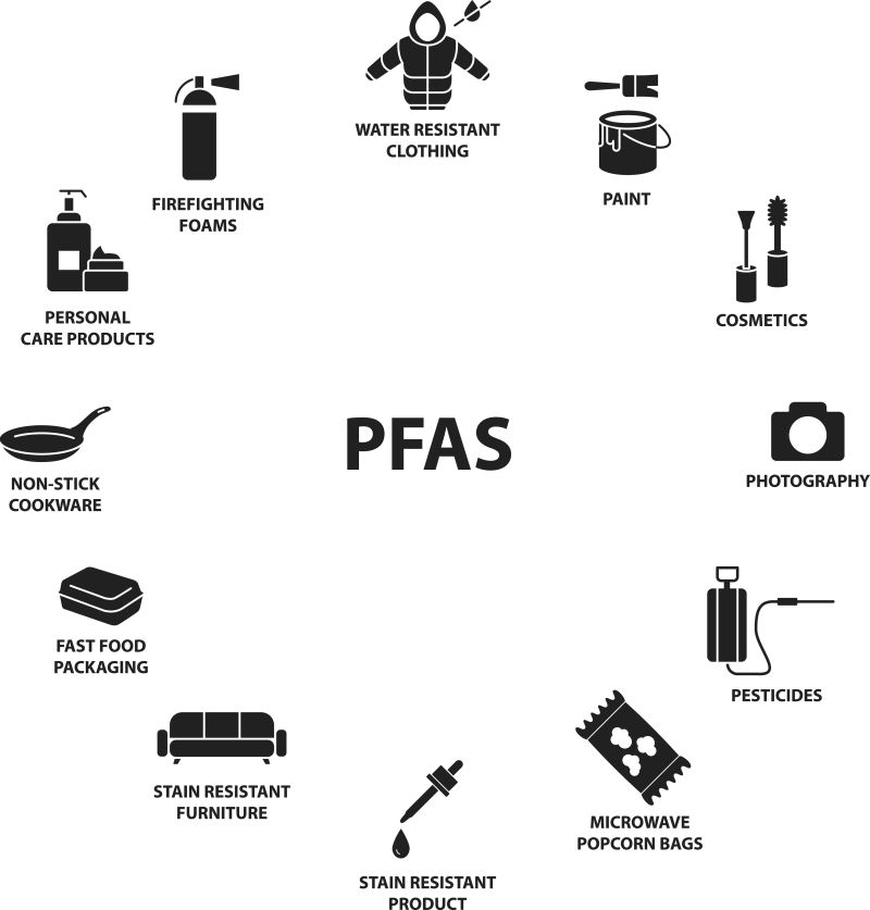 Items that contain PFAS