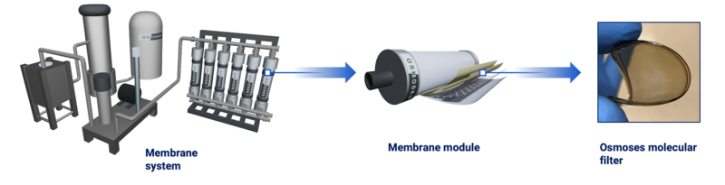 Developing Osmoses Membrane modules