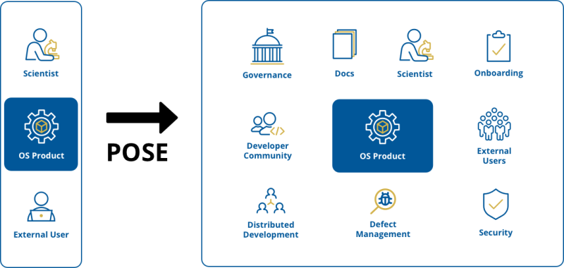 An illustration of the transition from an Open-Source Product to an Open-Source Ecosystem