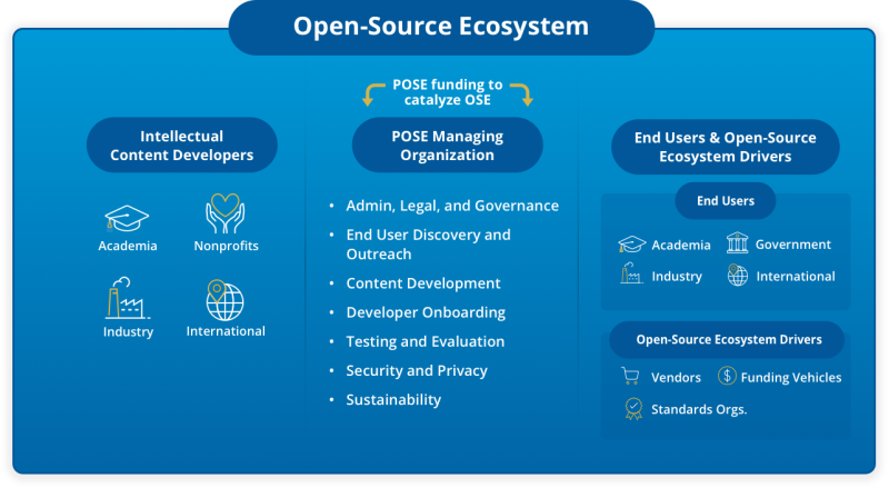 Infographic showing the open-source ecosystem where a POSE managing organization, who receives funding from POSE, fosters an ecosystem of Intellectual Content Developers and their End Users and Open-Source Ecosystem Drivers.