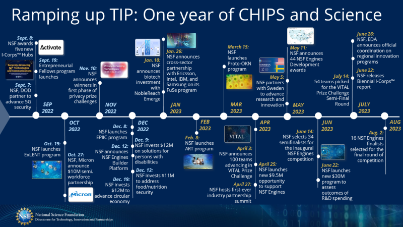 One year of Chips and Science timeline.