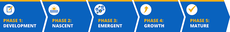 Phase1: Development Phase2: Nascent Phase 3: Emergent Phase 4: Growth Phase 5: Mature
