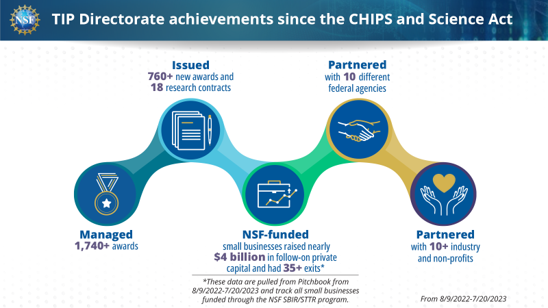 TIP Directorate achievements since the chips and science act.
