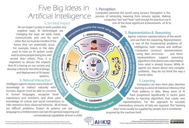 AI Big Ideas - AI4K12