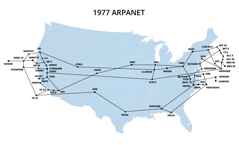 Map depicting the ARPANET network in 1977, with numerous connections spanning the country
