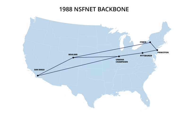 Map depicting the NSFNET network in 1988, which included several connections across the country.