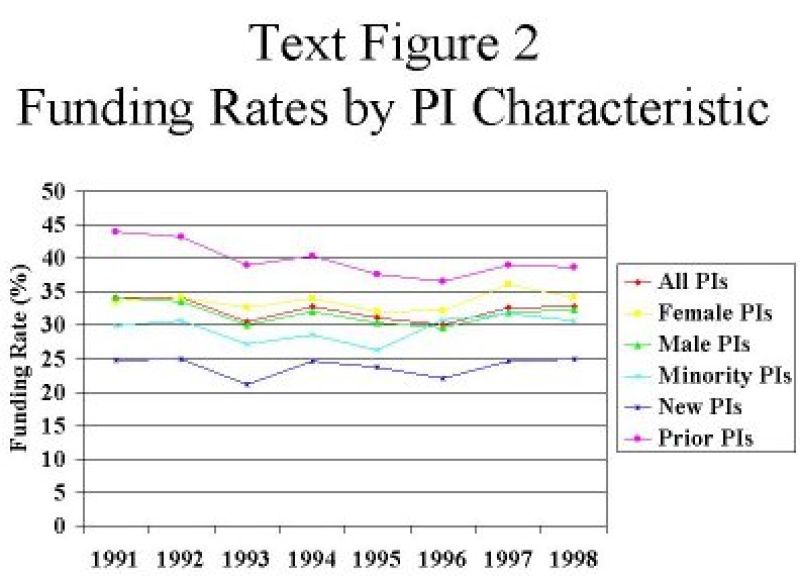 graph for funding rates by PI characteristic showing 1991-1998