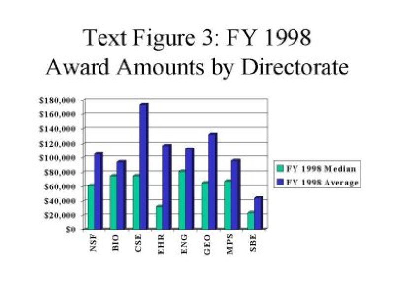 FY 1998 graph award amounts by directorate