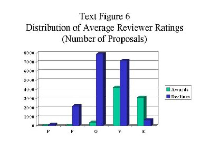 The distribution of average summary ratings of reviews for awarded and declined proposals is provided