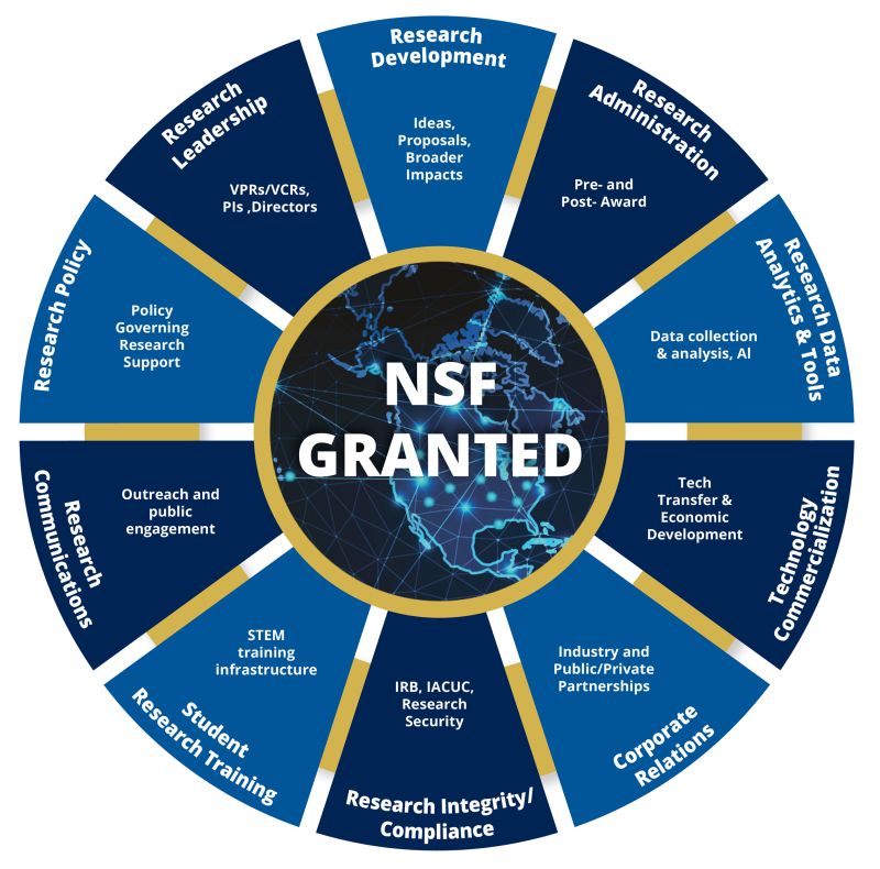 infographic for GRANTED for research development, administration, data analytics & tools, tch commercialization, corporate relations, research integrity, student training, communications, policy, and leadership