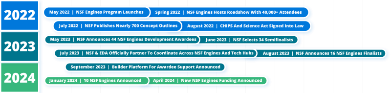 Graphic representation of the highlights for the NSF Engines program from 2022 to 2024.