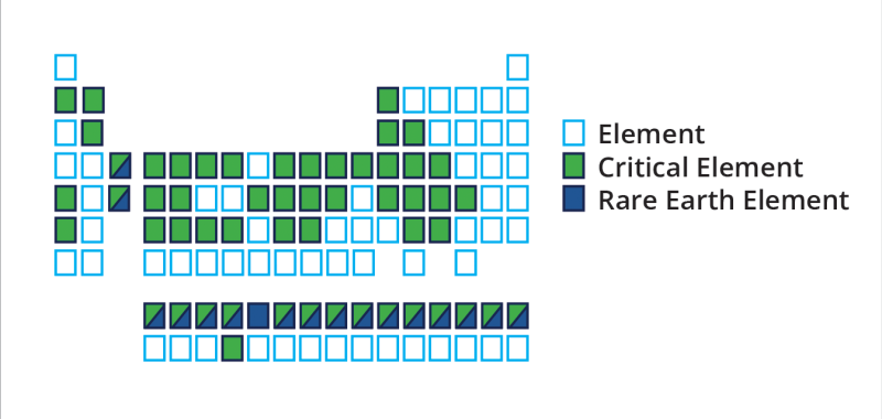 Periodic table highlighting amount of critical elements and rare earth elements.