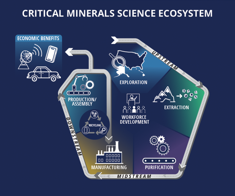 Pentagon shaped graph showing critical minerals science ecosystem from upstream, midstream, and downstream leading to the economic benefits.