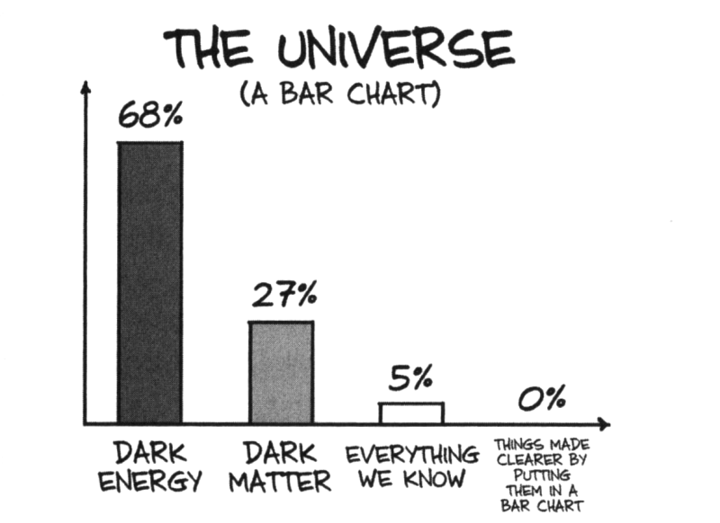 A cartoon bar chart showing the amount of dark energy, dark matter and everything else in the universe.