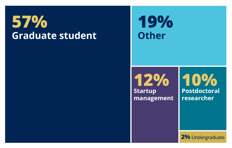 graph showing percentages: 57% graduate student, 19% other, 12% startup management, 10% postdoctoral researcher, 2% undergraduate