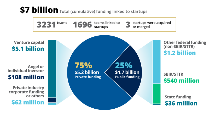 graph displaying funding raised by startups