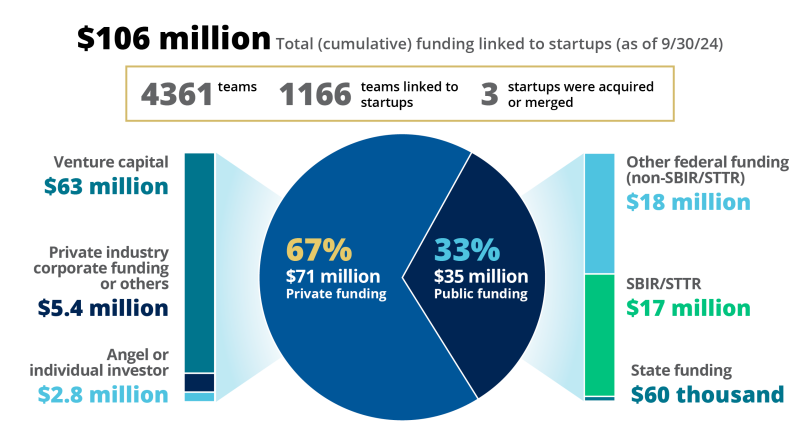 graph displaying funding raised by startups