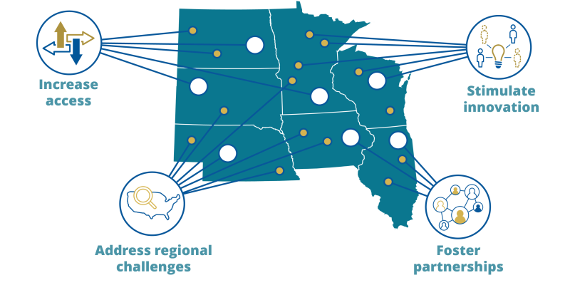 NSF Convergence Accelerator Midwest Anchor Graphic