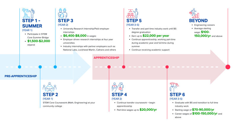 Visual map of the STEM Core Pathway