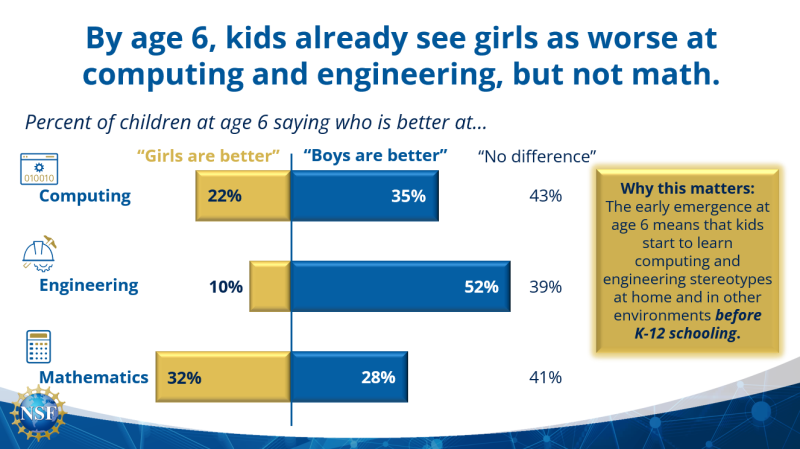 Graphic illustrating the percentage of children that indicated which sex was better at a particular STEM category. Children indicated that boys were better at computing and engineering, while girls were better at mathematics. Children that did not think a particular sex was better than the other are also represented.