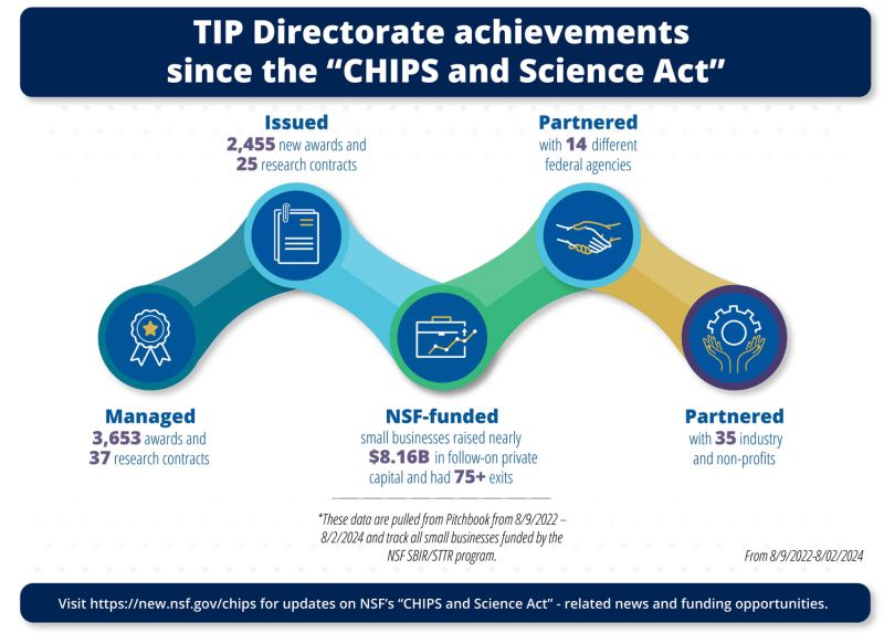 TIP Directorate achievements since the "CHIPS and Science Act"