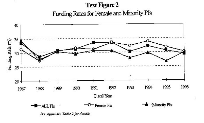 Funding rate trends for female and minority PIs are graphed