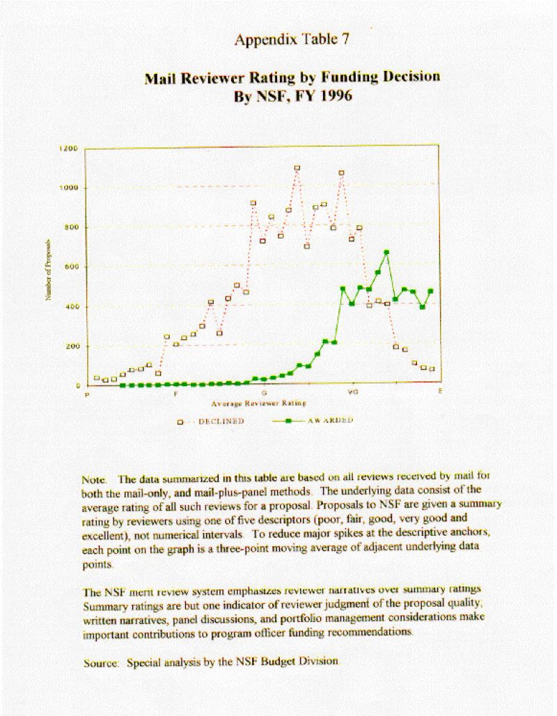 table graph for mail reviewer rating by funding decision