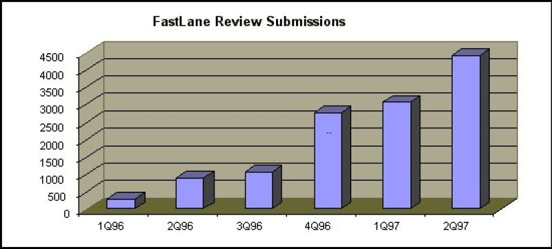 fast lane graph