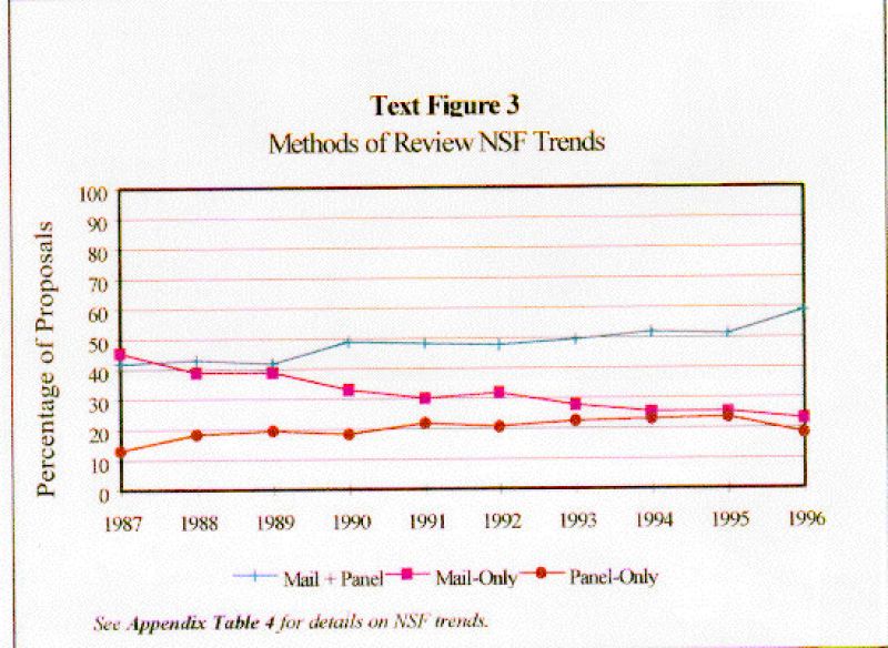 graph of methods of review NSF trends for FY 1987 - 96