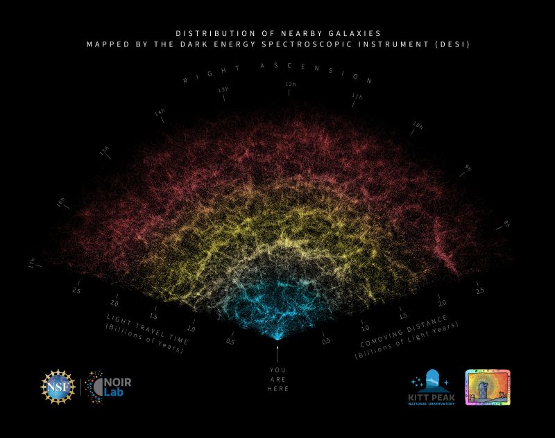 A slice of the 3D map of galaxies collected in the first year of the Dark Energy Spectroscopic Instrument (DESI) survey with annotations identifying key features in the map.