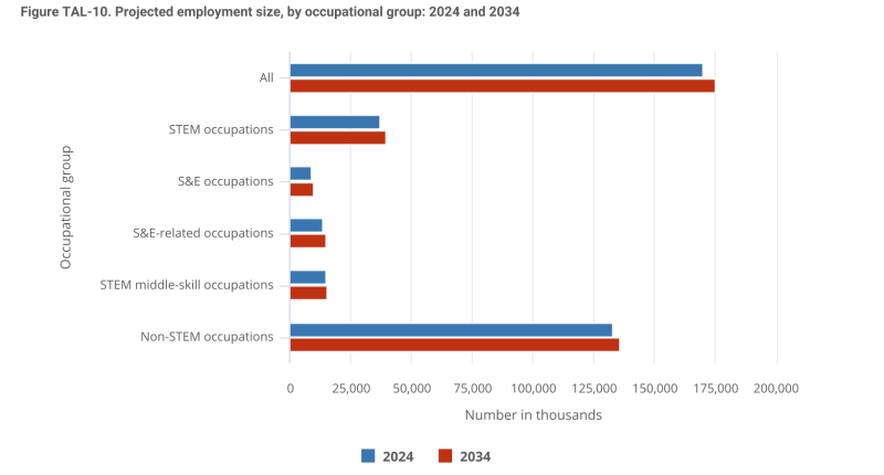 A graph displaying Projected employment size, by occupational group: 2024 and 2034