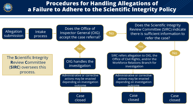 a chart displaying the procedures for handling allegations of a failure to adhere to the scientific integrity policy
