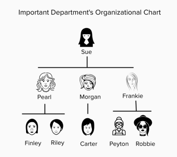 Example of a complex org chart
