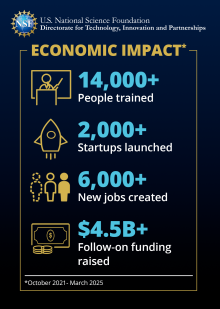 information graphic for economic impact: 14,000+ people trained, 2,000+startups launched, 6,000+ new jobs created,$4.5B+ follow-on funding raised. For Oct. 2021- March 2025