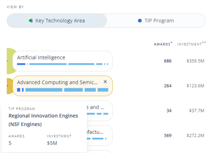 Key Technology Area (KTA) label with horizontal bars sized by award count. On hover, bars show award counts and investment amounts by TIP Program. Example shows 5 awards and $5M total investment in the Regional Innovation Engines program for Advanced Computing and Semiconductors.