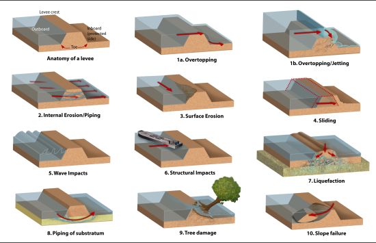 10 diagrams showing possible ways a levee can fail.